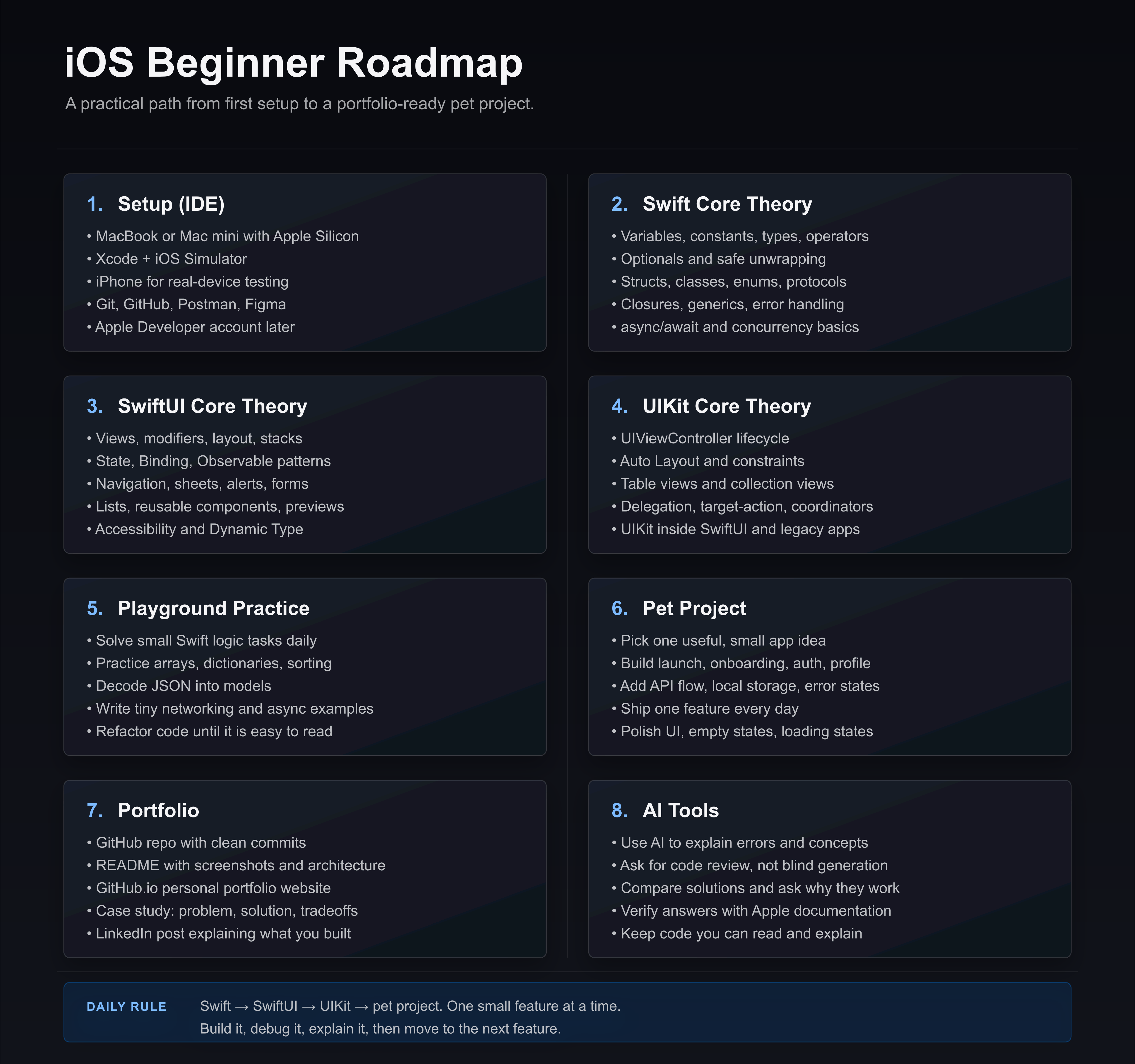iOS beginner roadmap with numbered sections for setup, Swift, SwiftUI, UIKit, playground practice, pet project, portfolio, and AI tools.